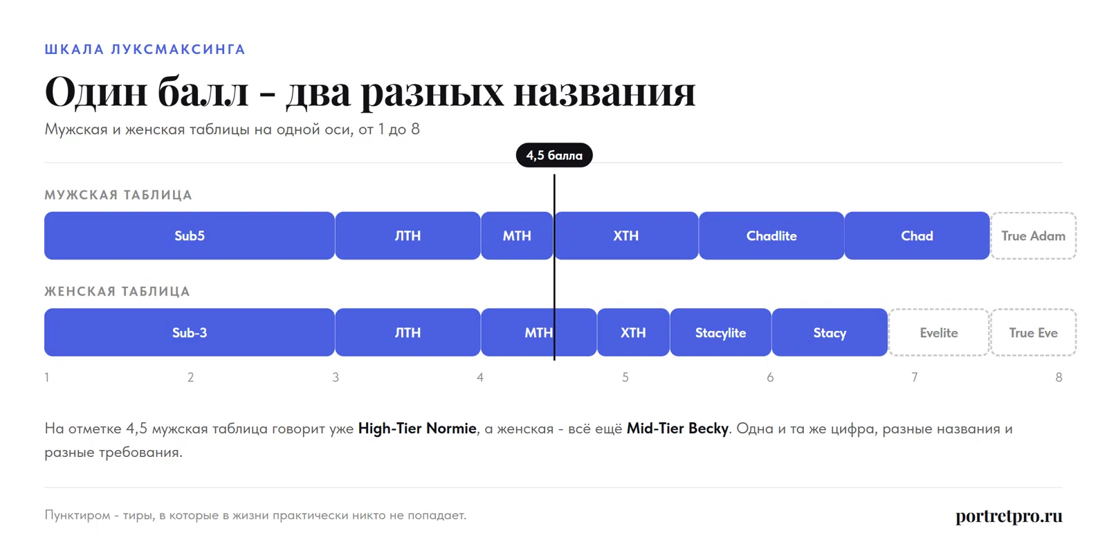Мужская и женская таблицы луксмаксинга на одной шкале от 1 до 8: на отметке 4,5 у парня High-Tier Normie, у девушки Mid-Tier Becky
