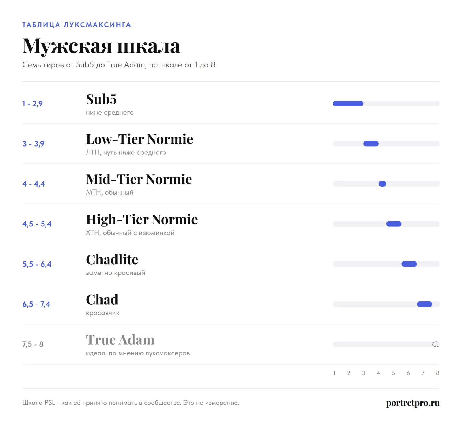 Мужская таблица луксмаксинга: семь тиров от Sub5 и Low-Tier Normie до Chad и True Adam по шкале PSL от 1 до 8