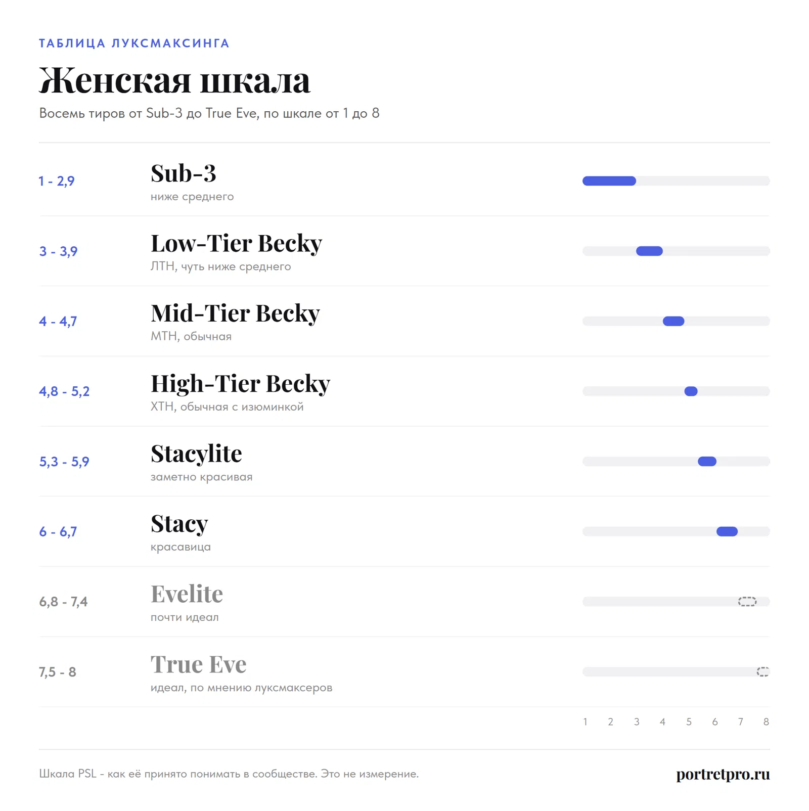 Женская таблица луксмаксинга: восемь тиров от Sub-3 и Low-Tier Becky до Stacy, Evelite и True Eve по шкале PSL от 1 до 8