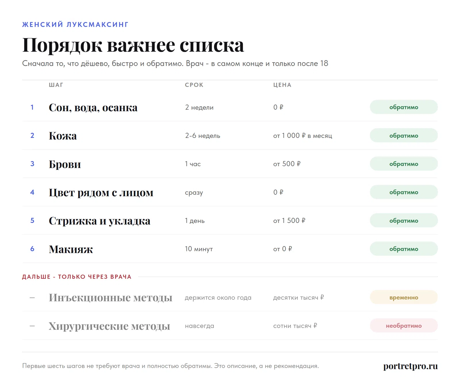 Женский луксмаксинг по шагам: сон и осанка, кожа, брови, цвет у лица, стрижка, макияж - со сроком, ценой и обратимостью каждого шага