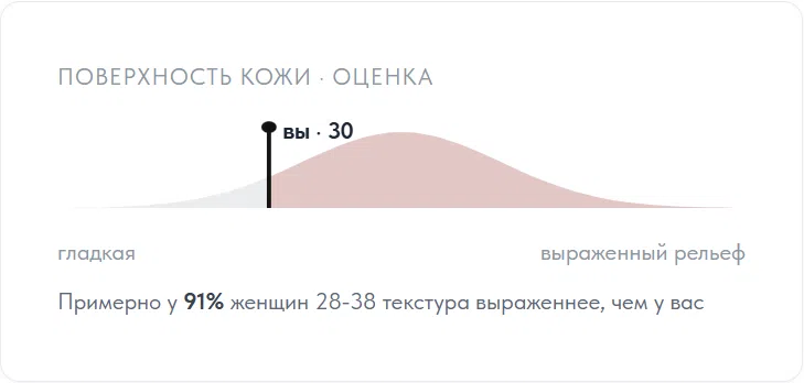 Карточка показателя из отчёта: поверхность кожи, отметка на шкале и сравнение по возрасту